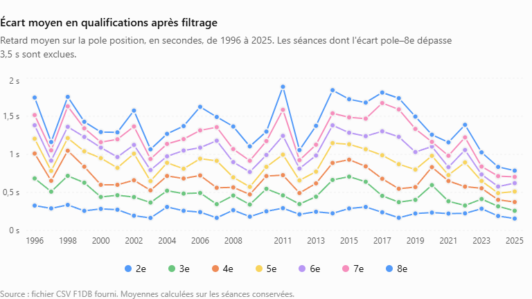 Écart moyen en qualifications après filtrage.png
