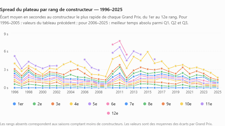 Spread du plateau par rang de constructeur — 1996–2025.png